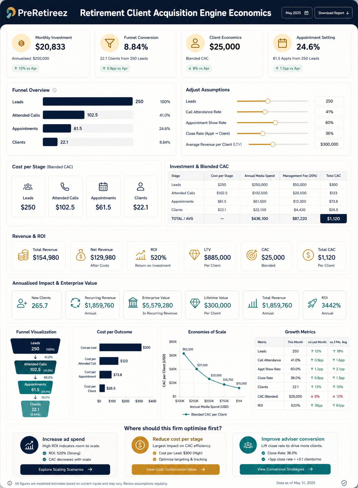 Retirement client acquisition economics dashboard showing funnel metrics, CAC, LTV, ROI and enterprise value